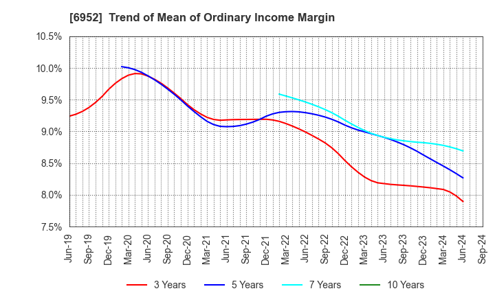 6952 CASIO COMPUTER CO.,LTD.: Trend of Mean of Ordinary Income Margin