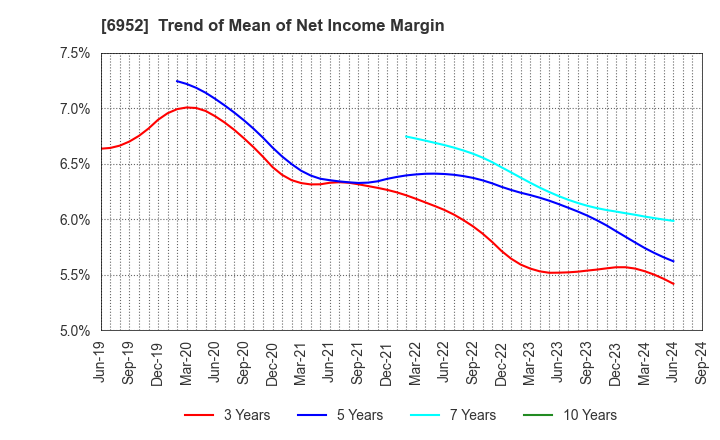 6952 CASIO COMPUTER CO.,LTD.: Trend of Mean of Net Income Margin