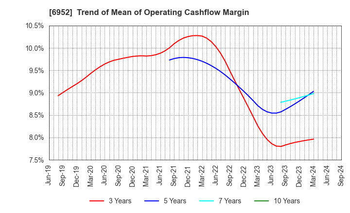 6952 CASIO COMPUTER CO.,LTD.: Trend of Mean of Operating Cashflow Margin