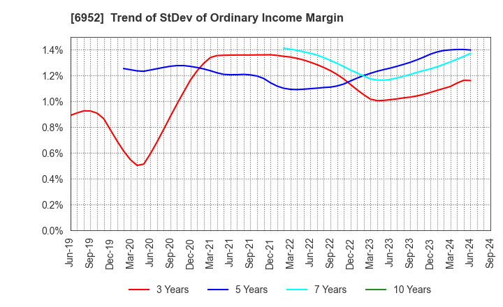 6952 CASIO COMPUTER CO.,LTD.: Trend of StDev of Ordinary Income Margin