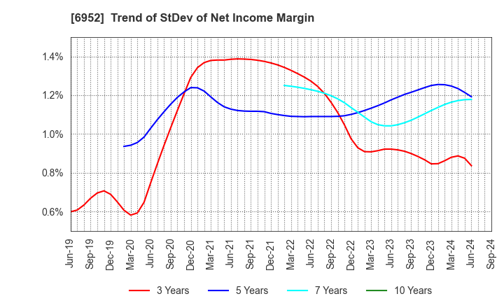 6952 CASIO COMPUTER CO.,LTD.: Trend of StDev of Net Income Margin