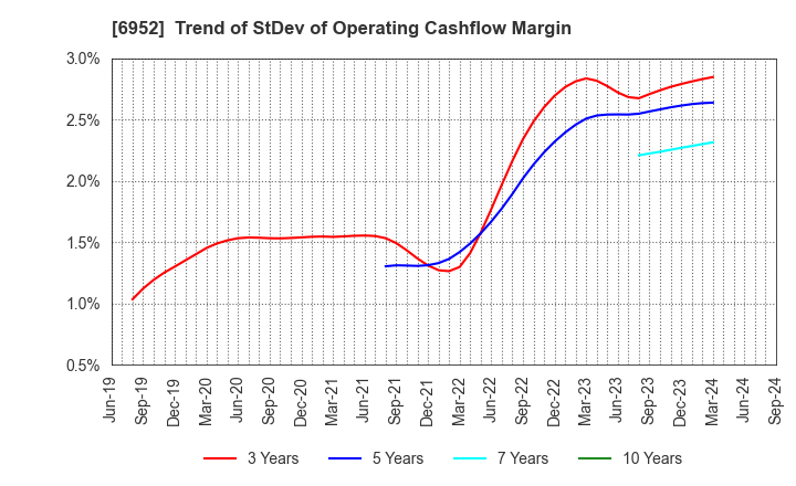 6952 CASIO COMPUTER CO.,LTD.: Trend of StDev of Operating Cashflow Margin