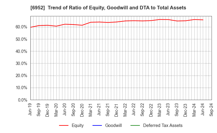 6952 CASIO COMPUTER CO.,LTD.: Trend of Ratio of Equity, Goodwill and DTA to Total Assets