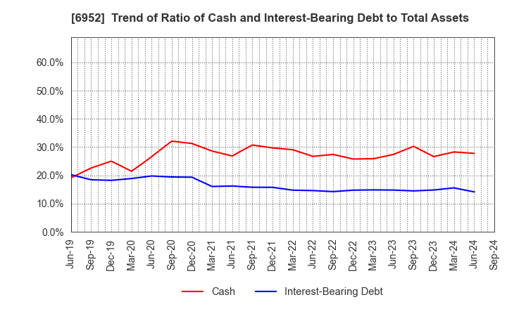 6952 CASIO COMPUTER CO.,LTD.: Trend of Ratio of Cash and Interest-Bearing Debt to Total Assets