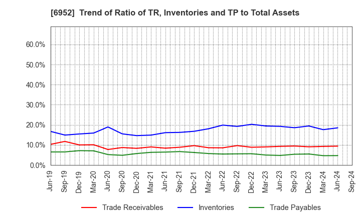 6952 CASIO COMPUTER CO.,LTD.: Trend of Ratio of TR, Inventories and TP to Total Assets