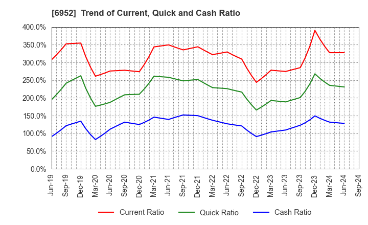 6952 CASIO COMPUTER CO.,LTD.: Trend of Current, Quick and Cash Ratio