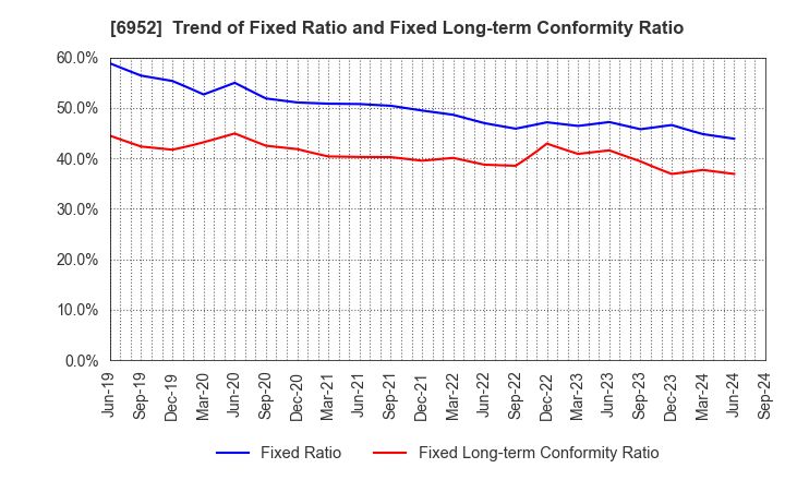 6952 CASIO COMPUTER CO.,LTD.: Trend of Fixed Ratio and Fixed Long-term Conformity Ratio