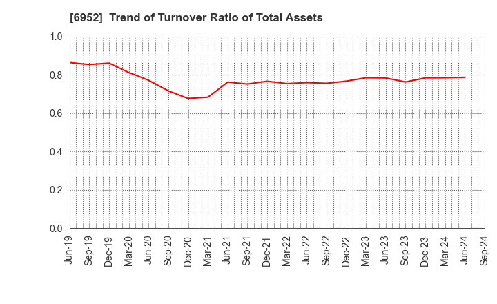 6952 CASIO COMPUTER CO.,LTD.: Trend of Turnover Ratio of Total Assets