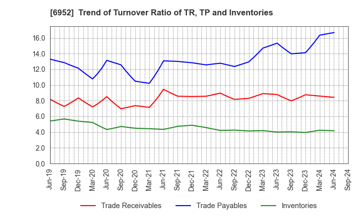 6952 CASIO COMPUTER CO.,LTD.: Trend of Turnover Ratio of TR, TP and Inventories