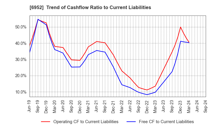 6952 CASIO COMPUTER CO.,LTD.: Trend of Cashflow Ratio to Current Liabilities