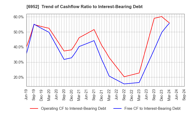 6952 CASIO COMPUTER CO.,LTD.: Trend of Cashflow Ratio to Interest-Bearing Debt