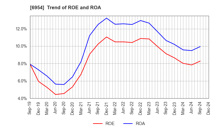 6954 FANUC CORPORATION: Trend of ROE and ROA