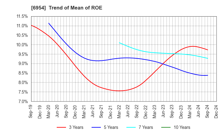 6954 FANUC CORPORATION: Trend of Mean of ROE