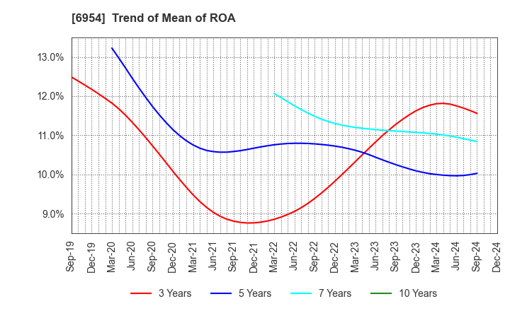 6954 FANUC CORPORATION: Trend of Mean of ROA