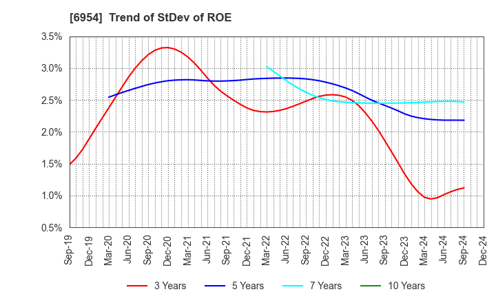 6954 FANUC CORPORATION: Trend of StDev of ROE