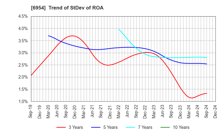 6954 FANUC CORPORATION: Trend of StDev of ROA