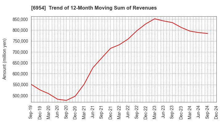 6954 FANUC CORPORATION: Trend of 12-Month Moving Sum of Revenues