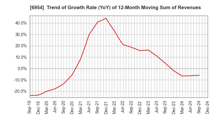 6954 FANUC CORPORATION: Trend of Growth Rate (YoY) of 12-Month Moving Sum of Revenues