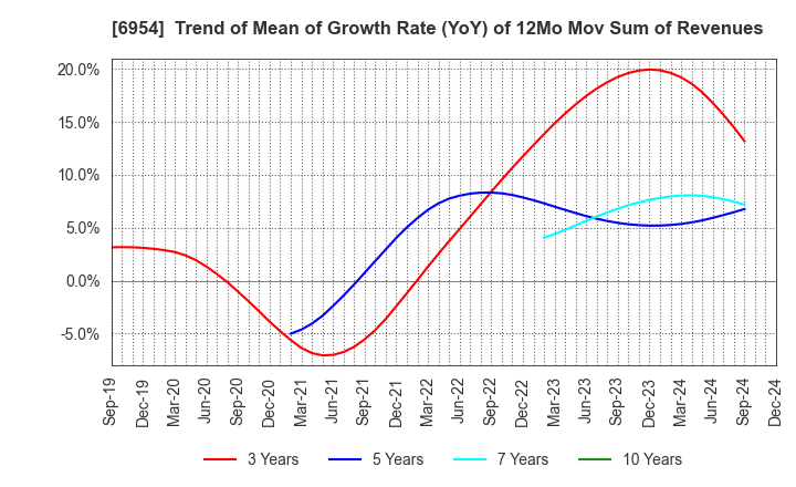 6954 FANUC CORPORATION: Trend of Mean of Growth Rate (YoY) of 12Mo Mov Sum of Revenues