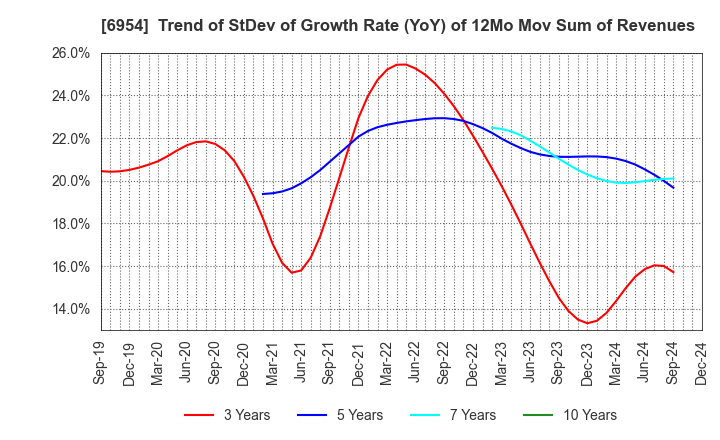 6954 FANUC CORPORATION: Trend of StDev of Growth Rate (YoY) of 12Mo Mov Sum of Revenues