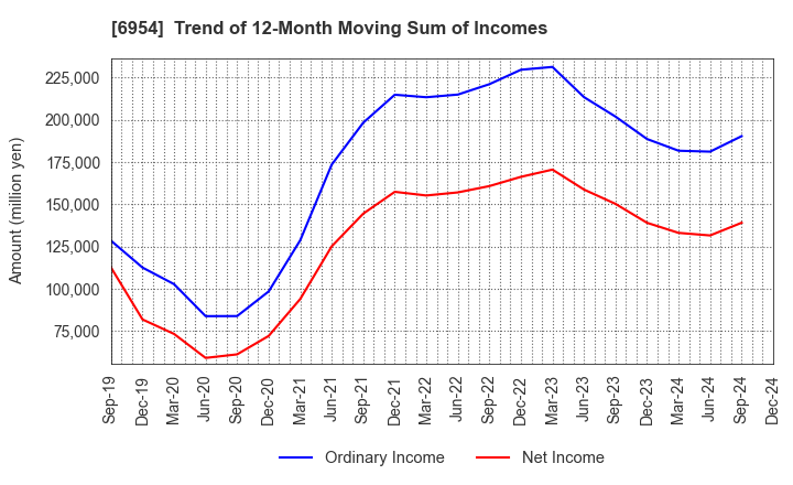 6954 FANUC CORPORATION: Trend of 12-Month Moving Sum of Incomes