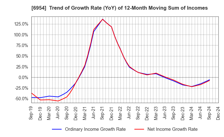 6954 FANUC CORPORATION: Trend of Growth Rate (YoY) of 12-Month Moving Sum of Incomes