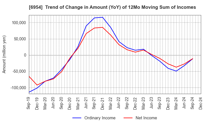 6954 FANUC CORPORATION: Trend of Change in Amount (YoY) of 12Mo Moving Sum of Incomes