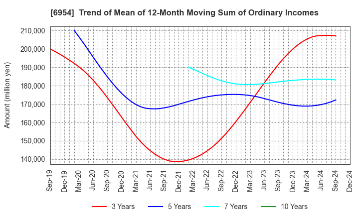 6954 FANUC CORPORATION: Trend of Mean of 12-Month Moving Sum of Ordinary Incomes