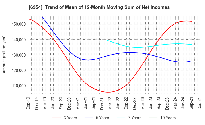 6954 FANUC CORPORATION: Trend of Mean of 12-Month Moving Sum of Net Incomes