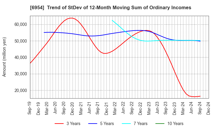 6954 FANUC CORPORATION: Trend of StDev of 12-Month Moving Sum of Ordinary Incomes