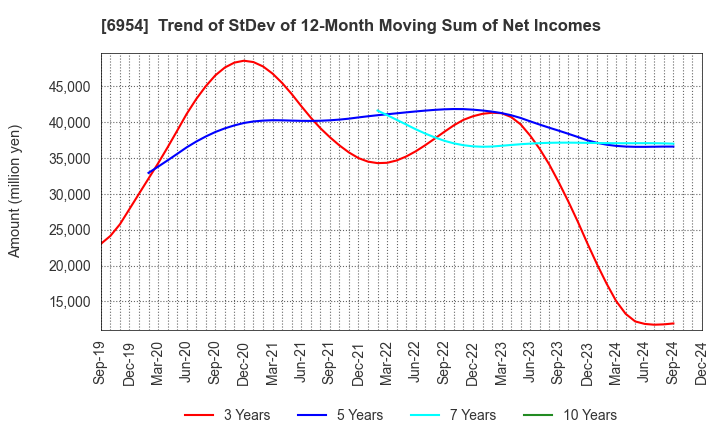 6954 FANUC CORPORATION: Trend of StDev of 12-Month Moving Sum of Net Incomes