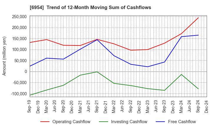 6954 FANUC CORPORATION: Trend of 12-Month Moving Sum of Cashflows