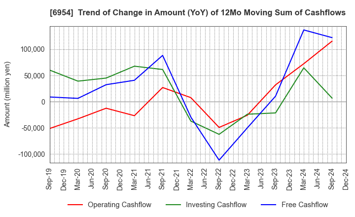 6954 FANUC CORPORATION: Trend of Change in Amount (YoY) of 12Mo Moving Sum of Cashflows