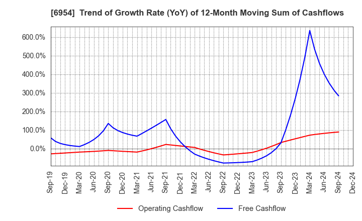 6954 FANUC CORPORATION: Trend of Growth Rate (YoY) of 12-Month Moving Sum of Cashflows