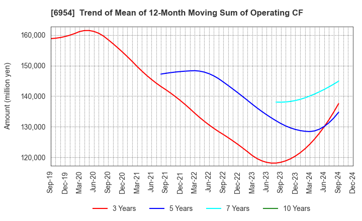 6954 FANUC CORPORATION: Trend of Mean of 12-Month Moving Sum of Operating CF