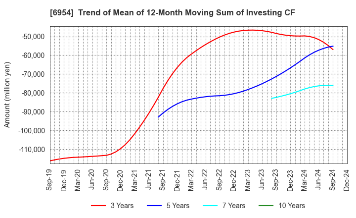 6954 FANUC CORPORATION: Trend of Mean of 12-Month Moving Sum of Investing CF