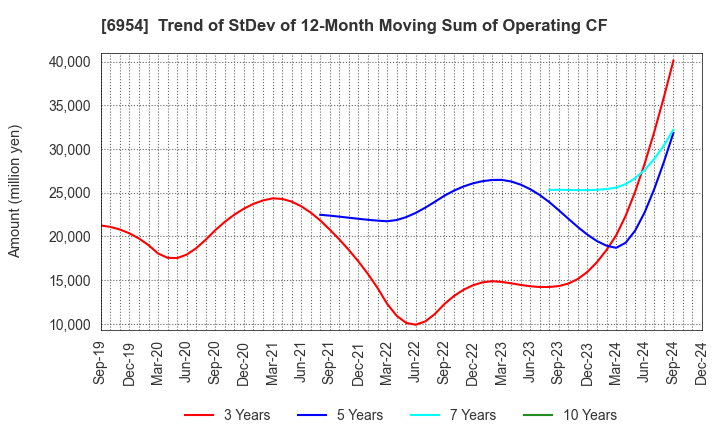 6954 FANUC CORPORATION: Trend of StDev of 12-Month Moving Sum of Operating CF