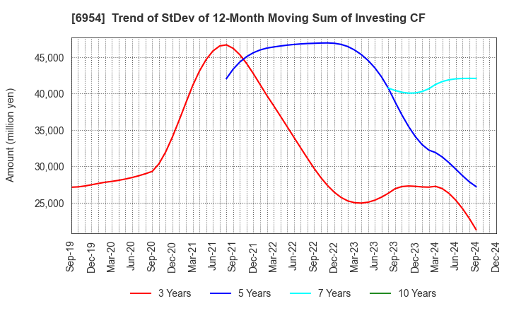 6954 FANUC CORPORATION: Trend of StDev of 12-Month Moving Sum of Investing CF