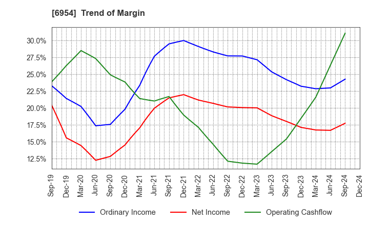 6954 FANUC CORPORATION: Trend of Margin