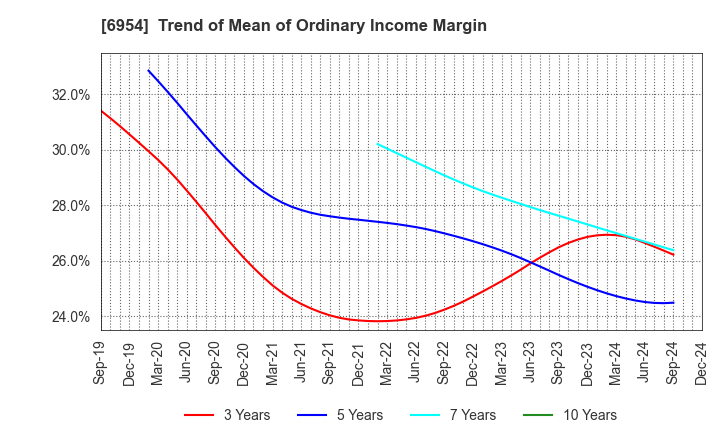 6954 FANUC CORPORATION: Trend of Mean of Ordinary Income Margin