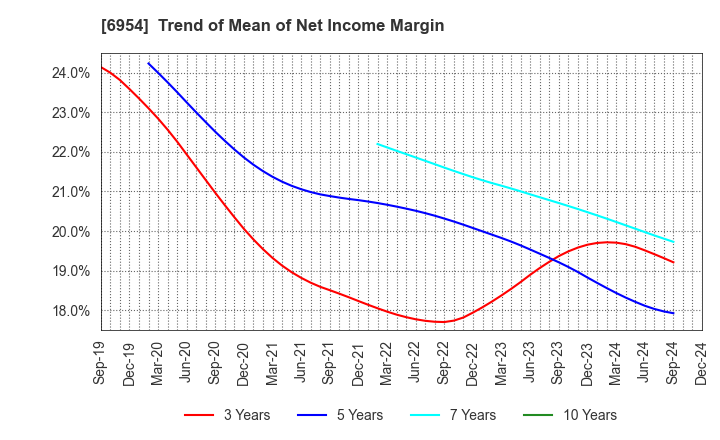 6954 FANUC CORPORATION: Trend of Mean of Net Income Margin