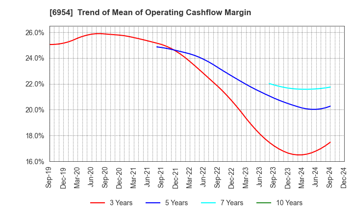 6954 FANUC CORPORATION: Trend of Mean of Operating Cashflow Margin