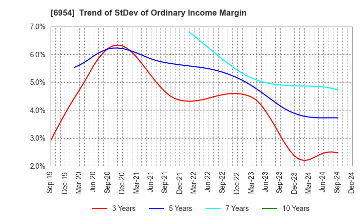 6954 FANUC CORPORATION: Trend of StDev of Ordinary Income Margin