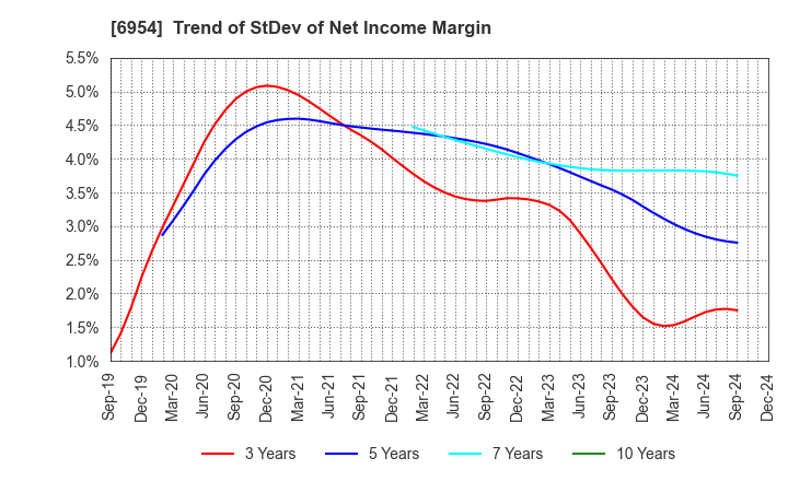 6954 FANUC CORPORATION: Trend of StDev of Net Income Margin