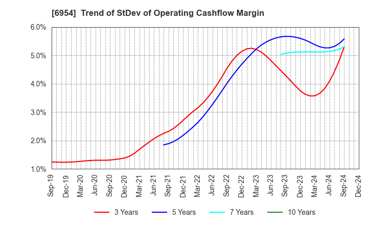 6954 FANUC CORPORATION: Trend of StDev of Operating Cashflow Margin