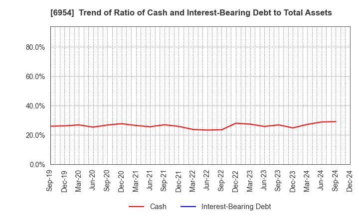 6954 FANUC CORPORATION: Trend of Ratio of Cash and Interest-Bearing Debt to Total Assets