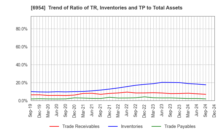 6954 FANUC CORPORATION: Trend of Ratio of TR, Inventories and TP to Total Assets