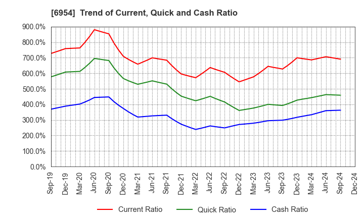 6954 FANUC CORPORATION: Trend of Current, Quick and Cash Ratio