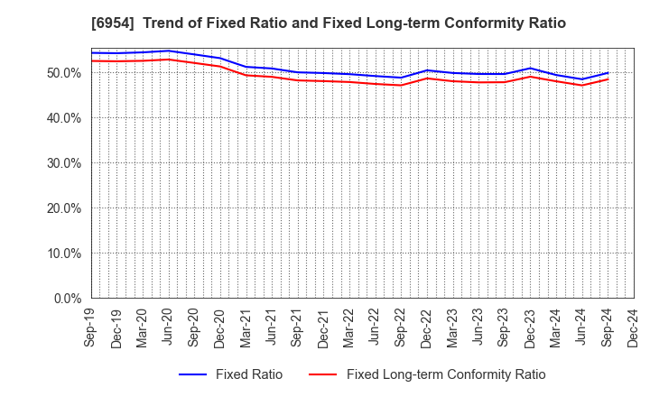 6954 FANUC CORPORATION: Trend of Fixed Ratio and Fixed Long-term Conformity Ratio