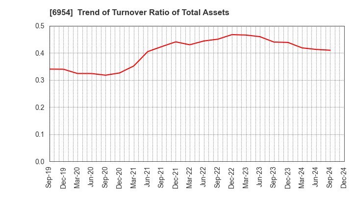 6954 FANUC CORPORATION: Trend of Turnover Ratio of Total Assets